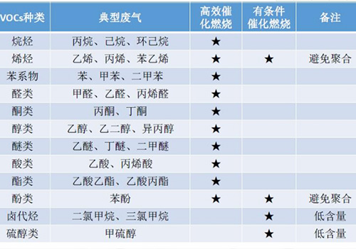 適用廢氣處理范圍